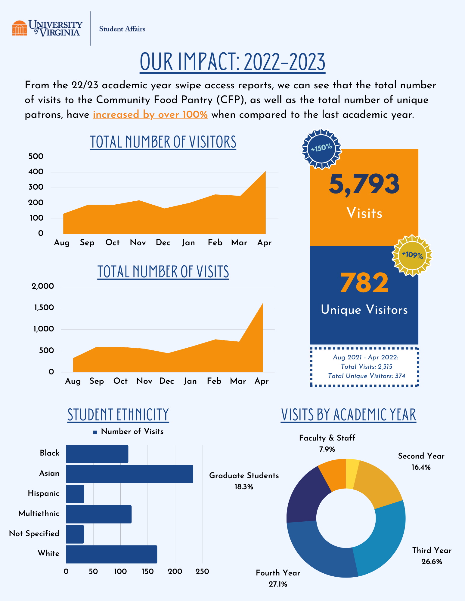 2022-2023 Annual Report – UVA Community Food Pantry